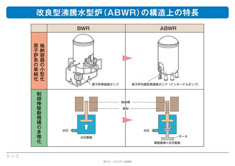 水型|沸騰水型と加圧水型 